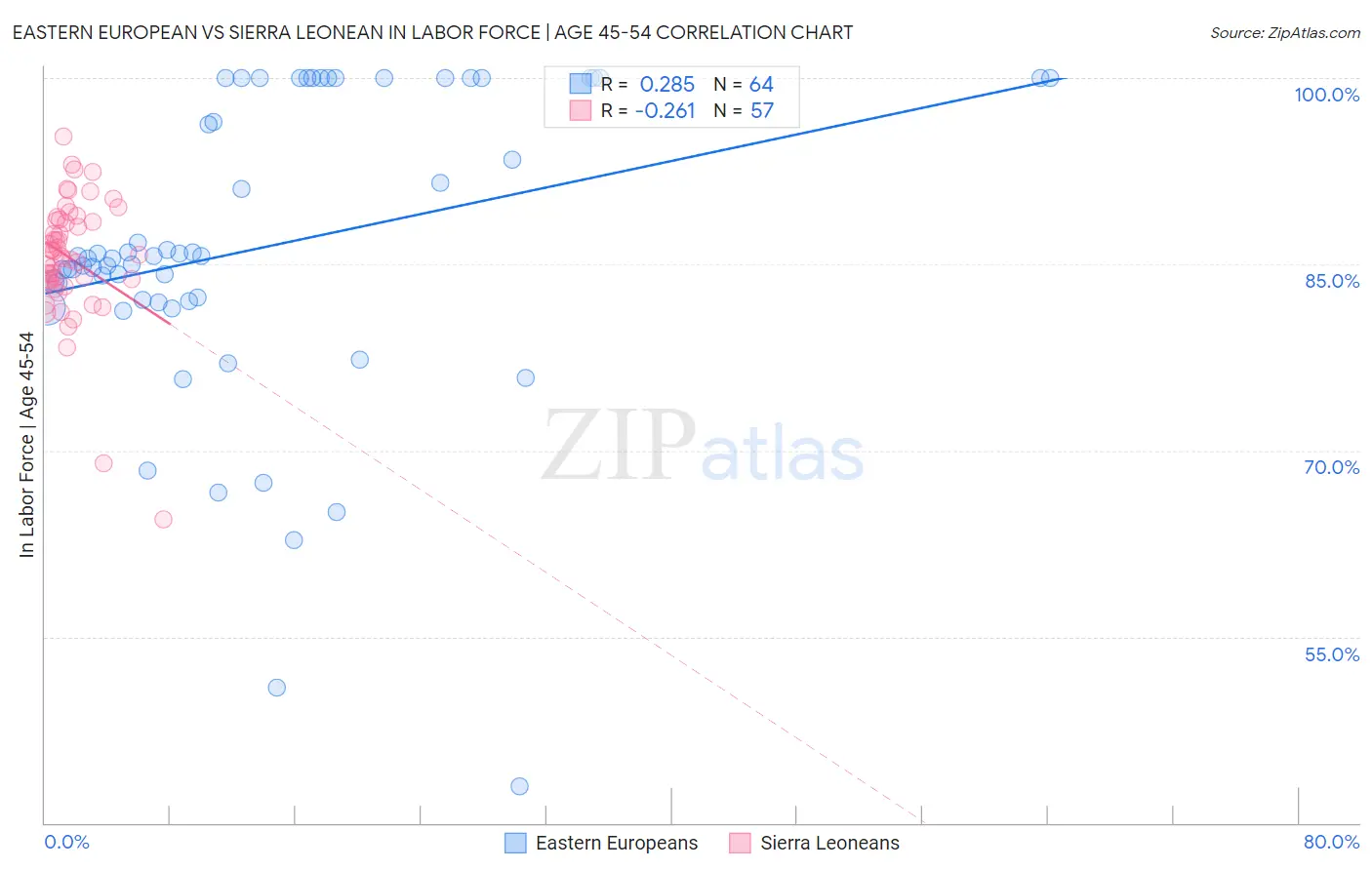 Eastern European vs Sierra Leonean In Labor Force | Age 45-54