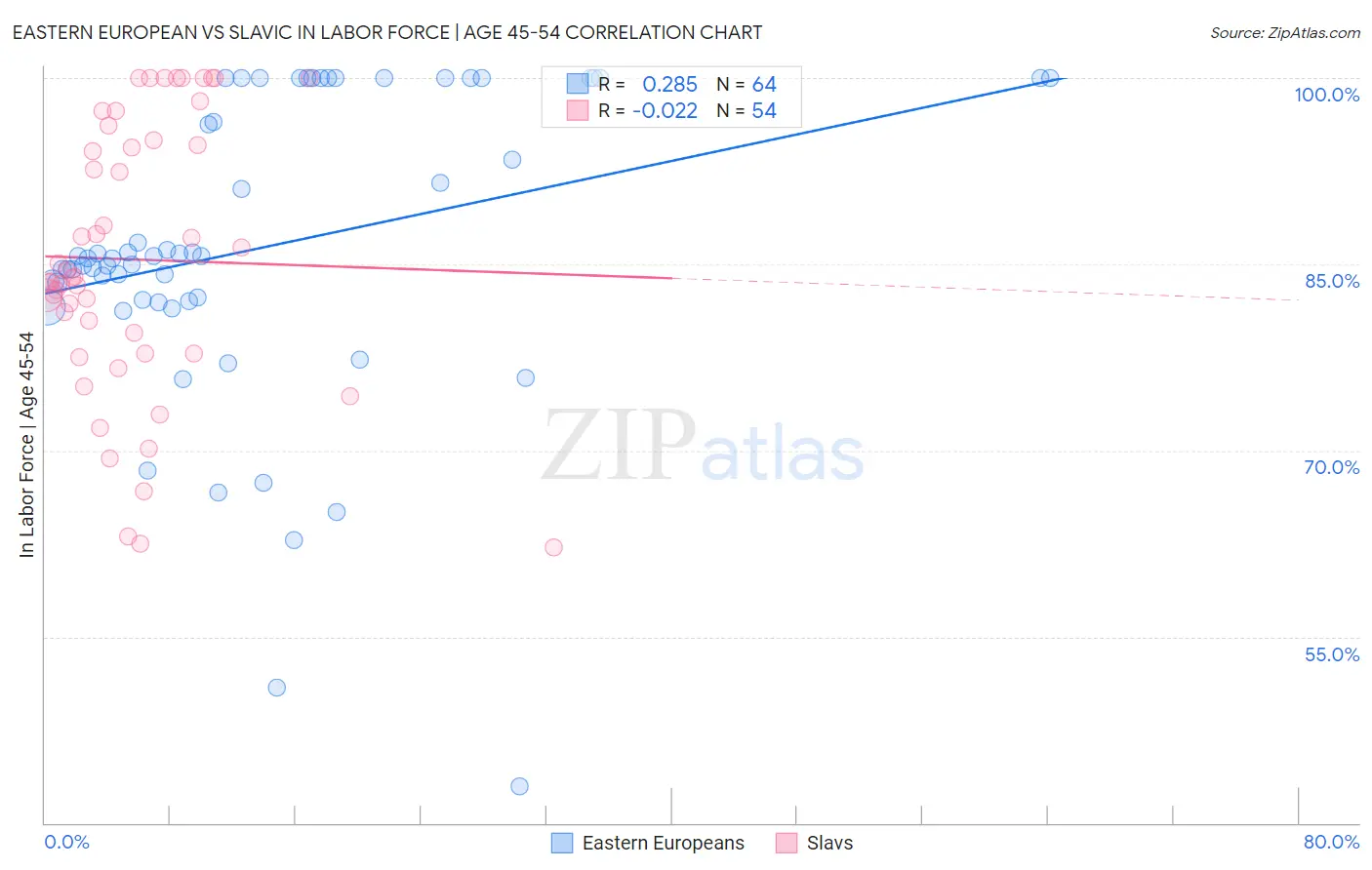 Eastern European vs Slavic In Labor Force | Age 45-54