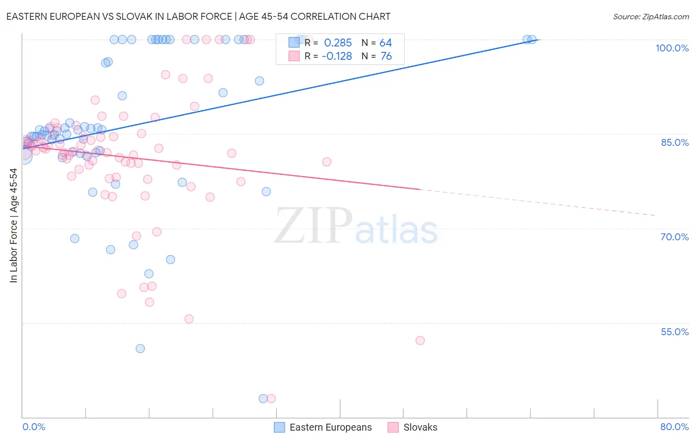Eastern European vs Slovak In Labor Force | Age 45-54