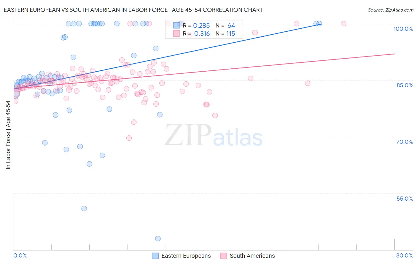 Eastern European vs South American In Labor Force | Age 45-54
