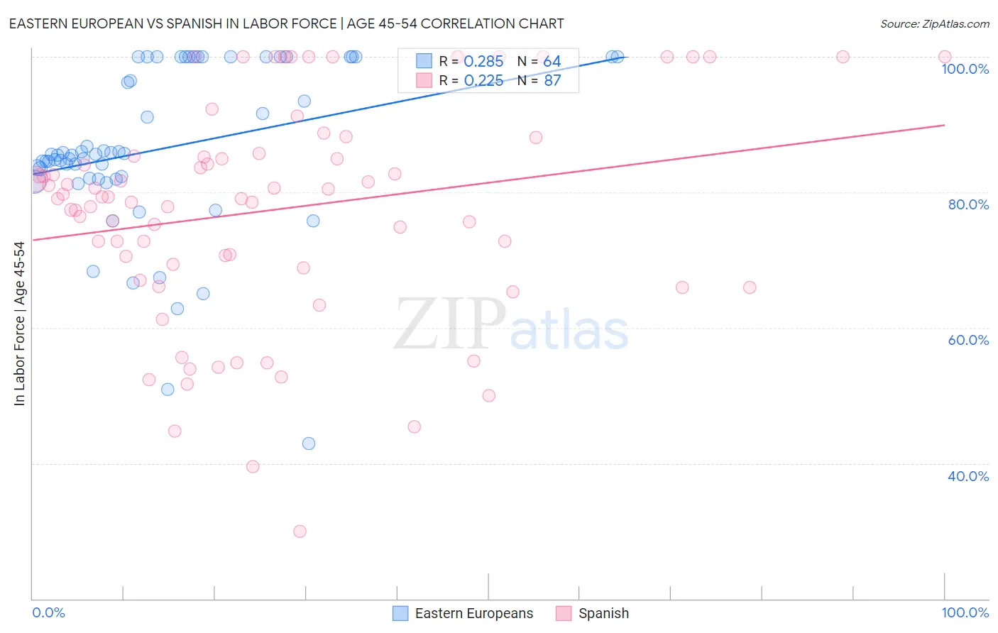 Eastern European vs Spanish In Labor Force | Age 45-54