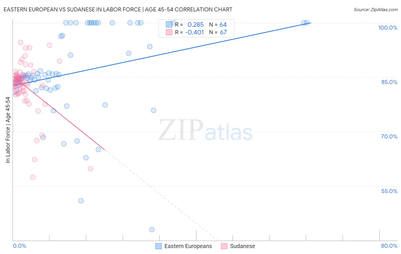 Eastern European vs Sudanese In Labor Force | Age 45-54