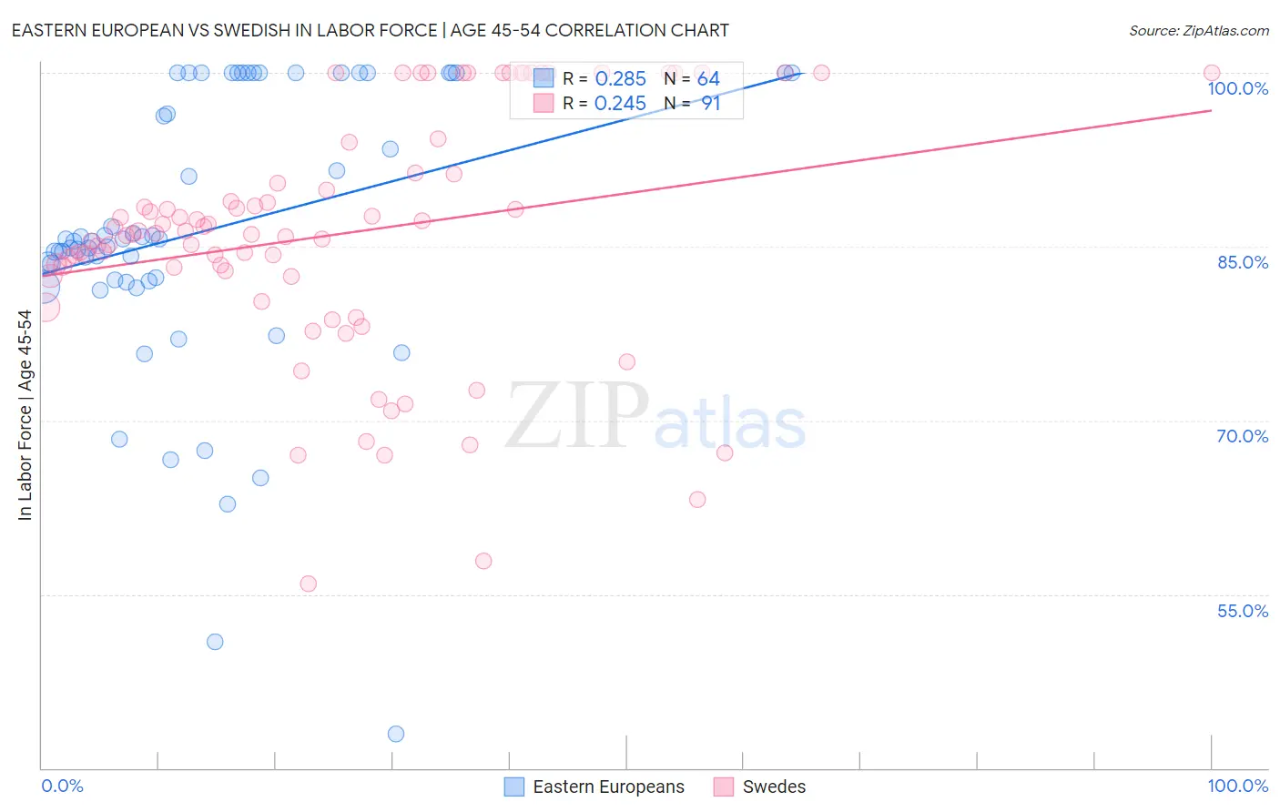 Eastern European vs Swedish In Labor Force | Age 45-54