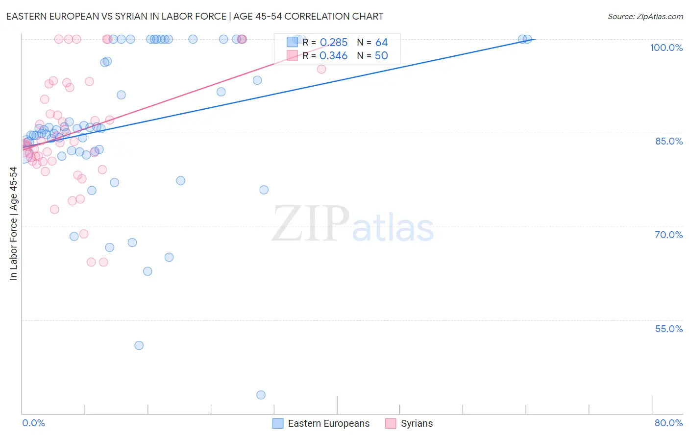 Eastern European vs Syrian In Labor Force | Age 45-54