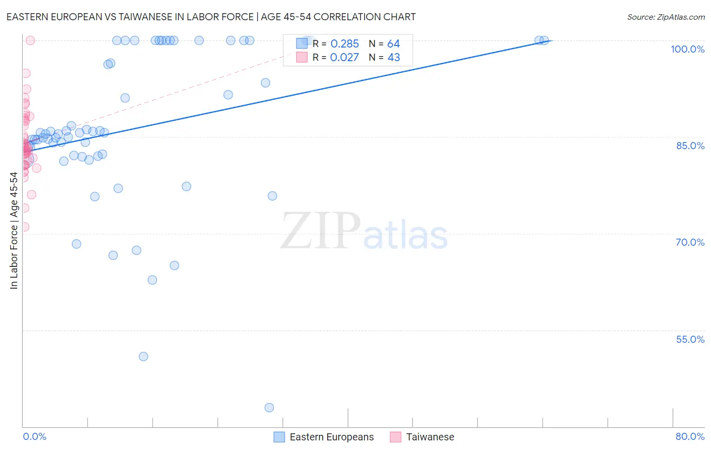 Eastern European vs Taiwanese In Labor Force | Age 45-54