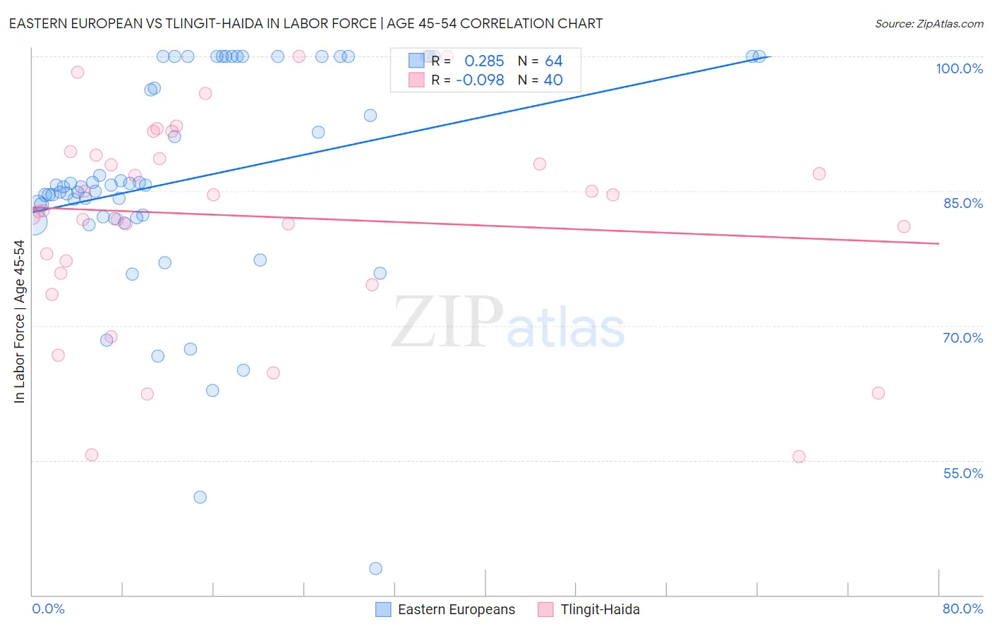 Eastern European vs Tlingit-Haida In Labor Force | Age 45-54