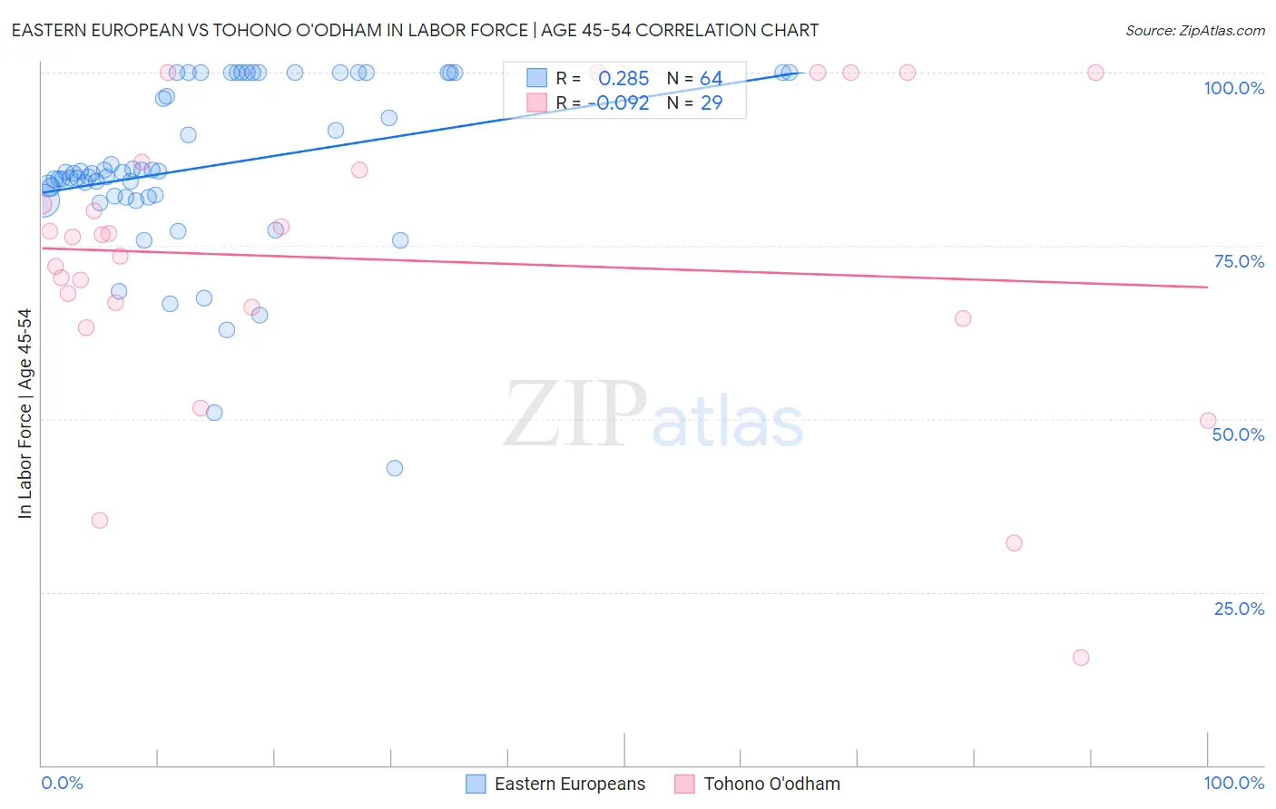 Eastern European vs Tohono O'odham In Labor Force | Age 45-54