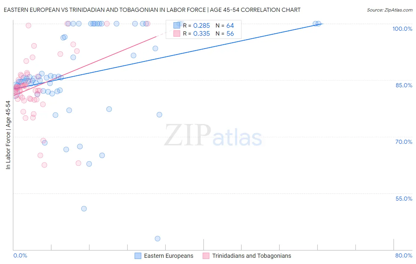 Eastern European vs Trinidadian and Tobagonian In Labor Force | Age 45-54