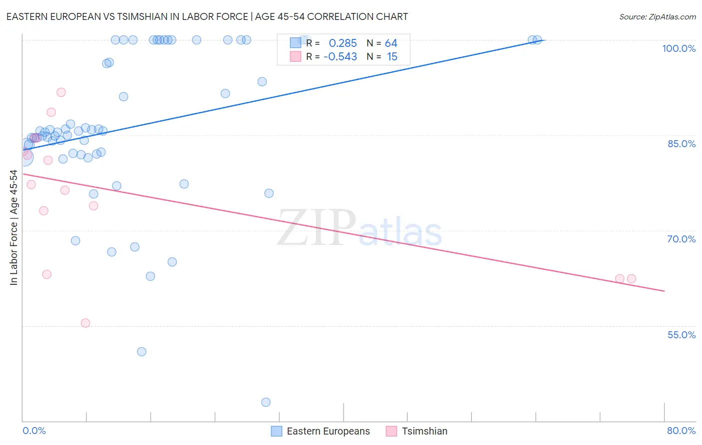 Eastern European vs Tsimshian In Labor Force | Age 45-54