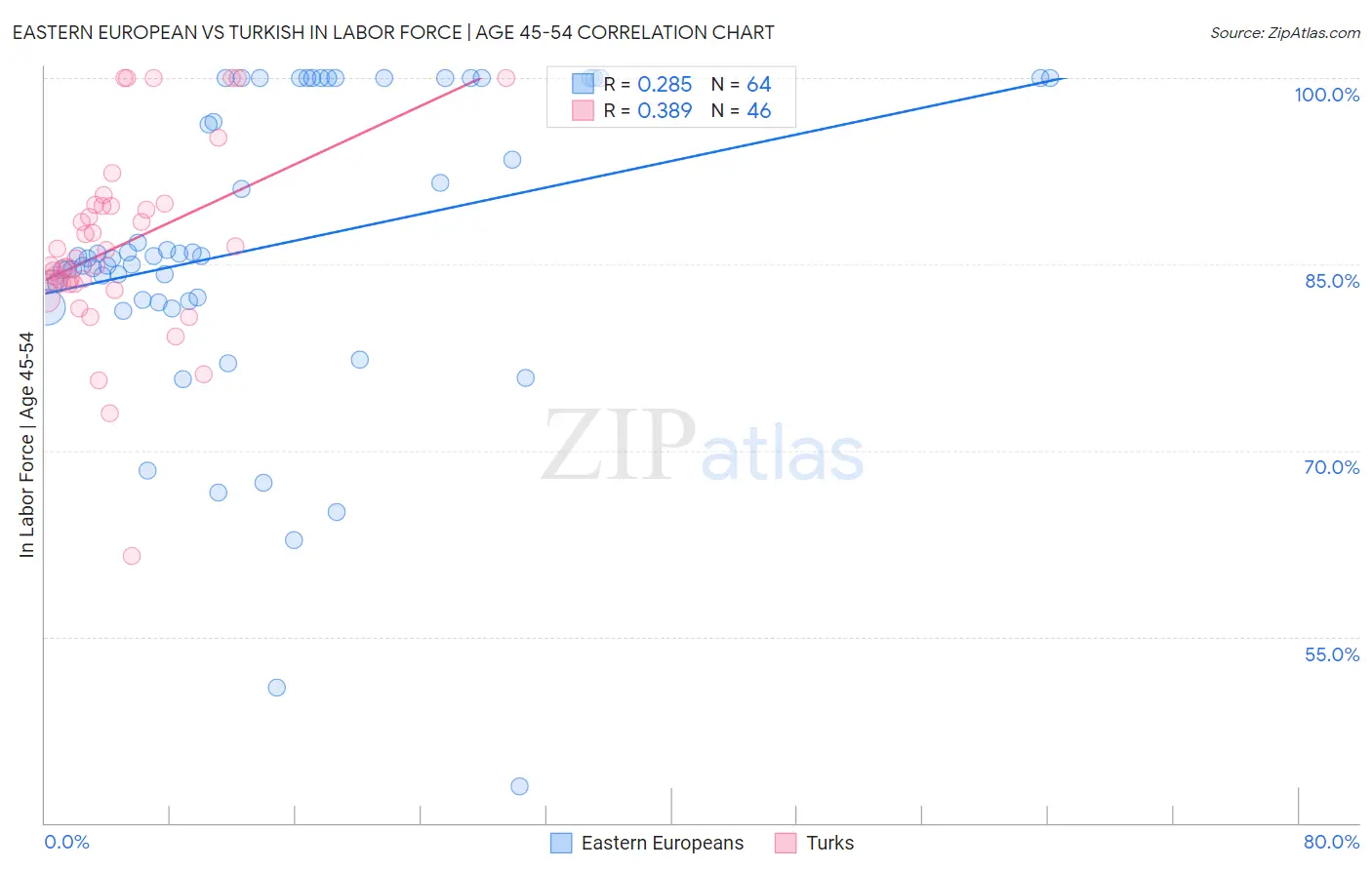Eastern European vs Turkish In Labor Force | Age 45-54