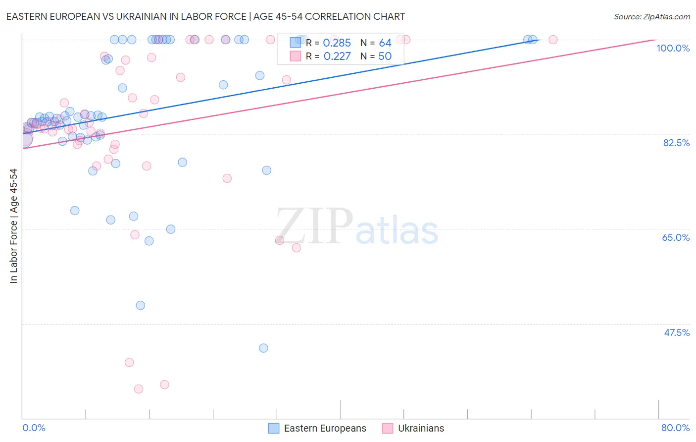 Eastern European vs Ukrainian In Labor Force | Age 45-54