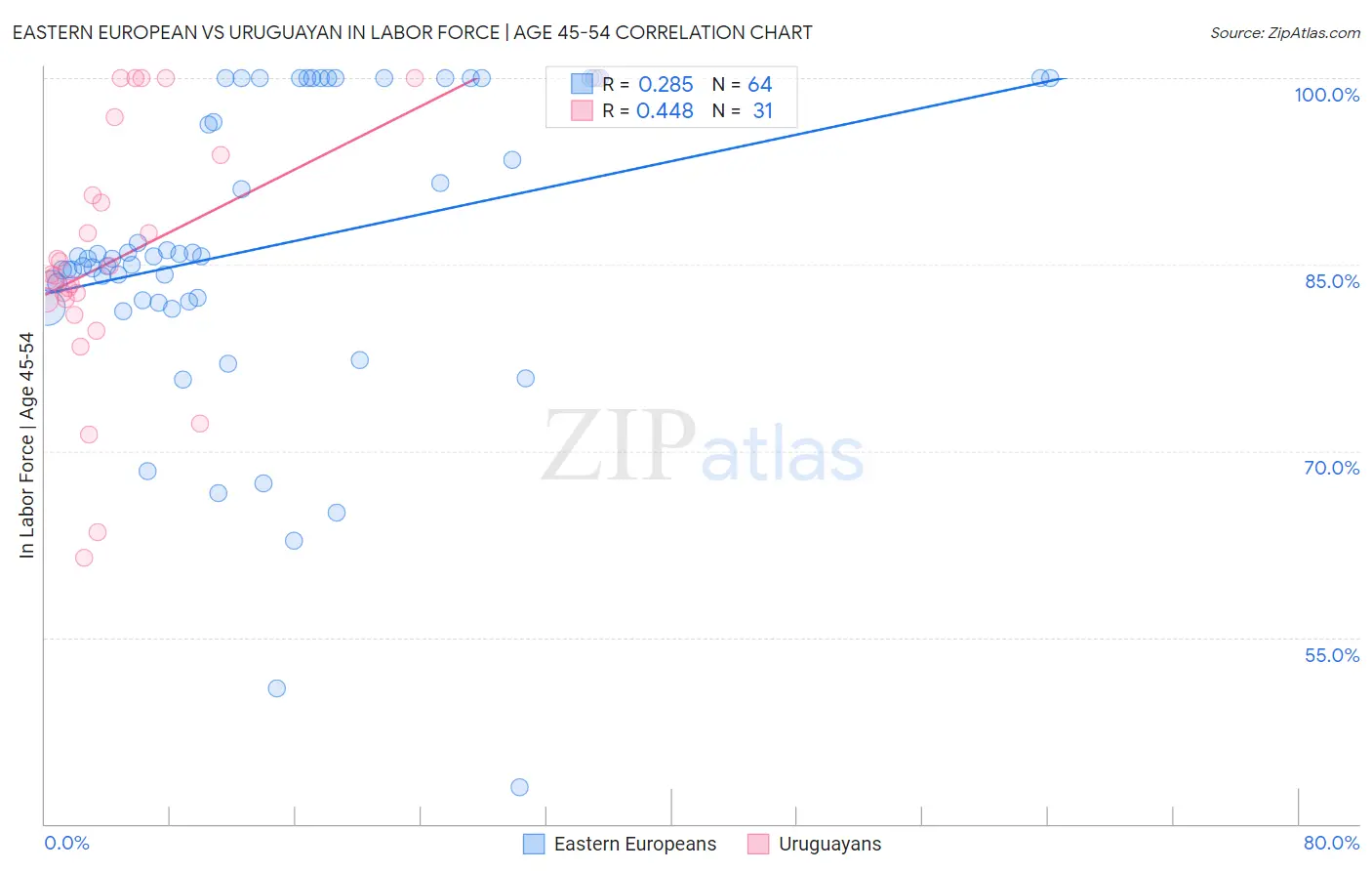 Eastern European vs Uruguayan In Labor Force | Age 45-54