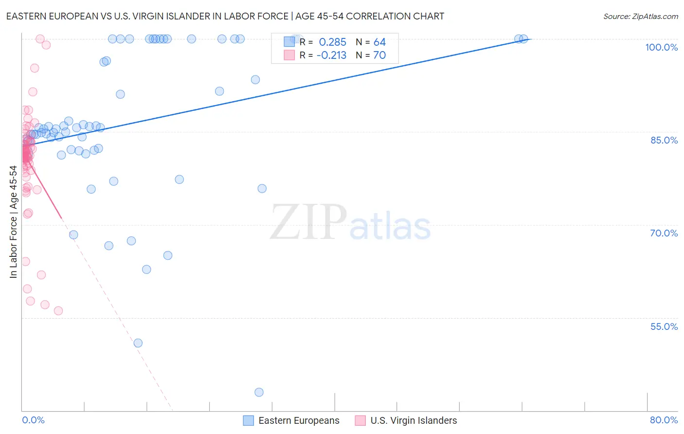 Eastern European vs U.S. Virgin Islander In Labor Force | Age 45-54