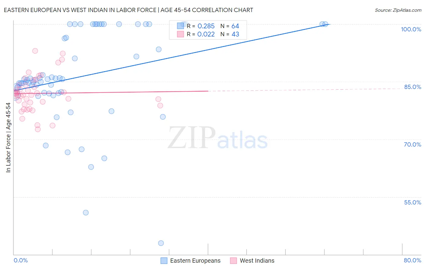 Eastern European vs West Indian In Labor Force | Age 45-54