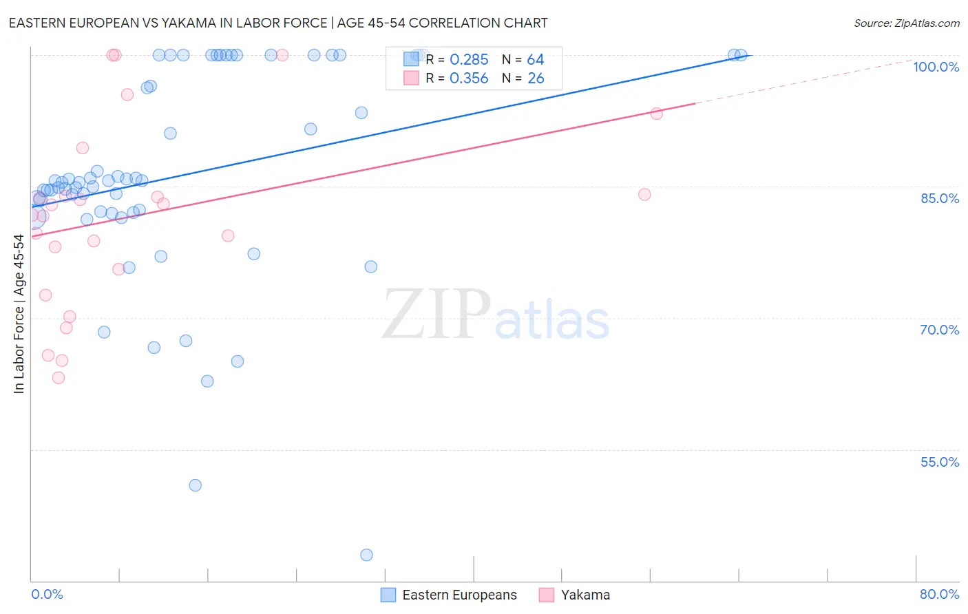 Eastern European vs Yakama In Labor Force | Age 45-54