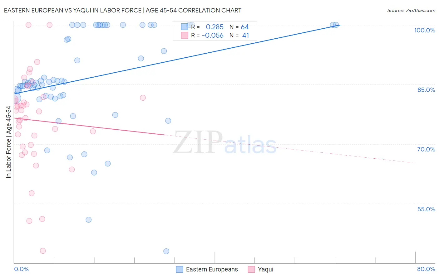 Eastern European vs Yaqui In Labor Force | Age 45-54
