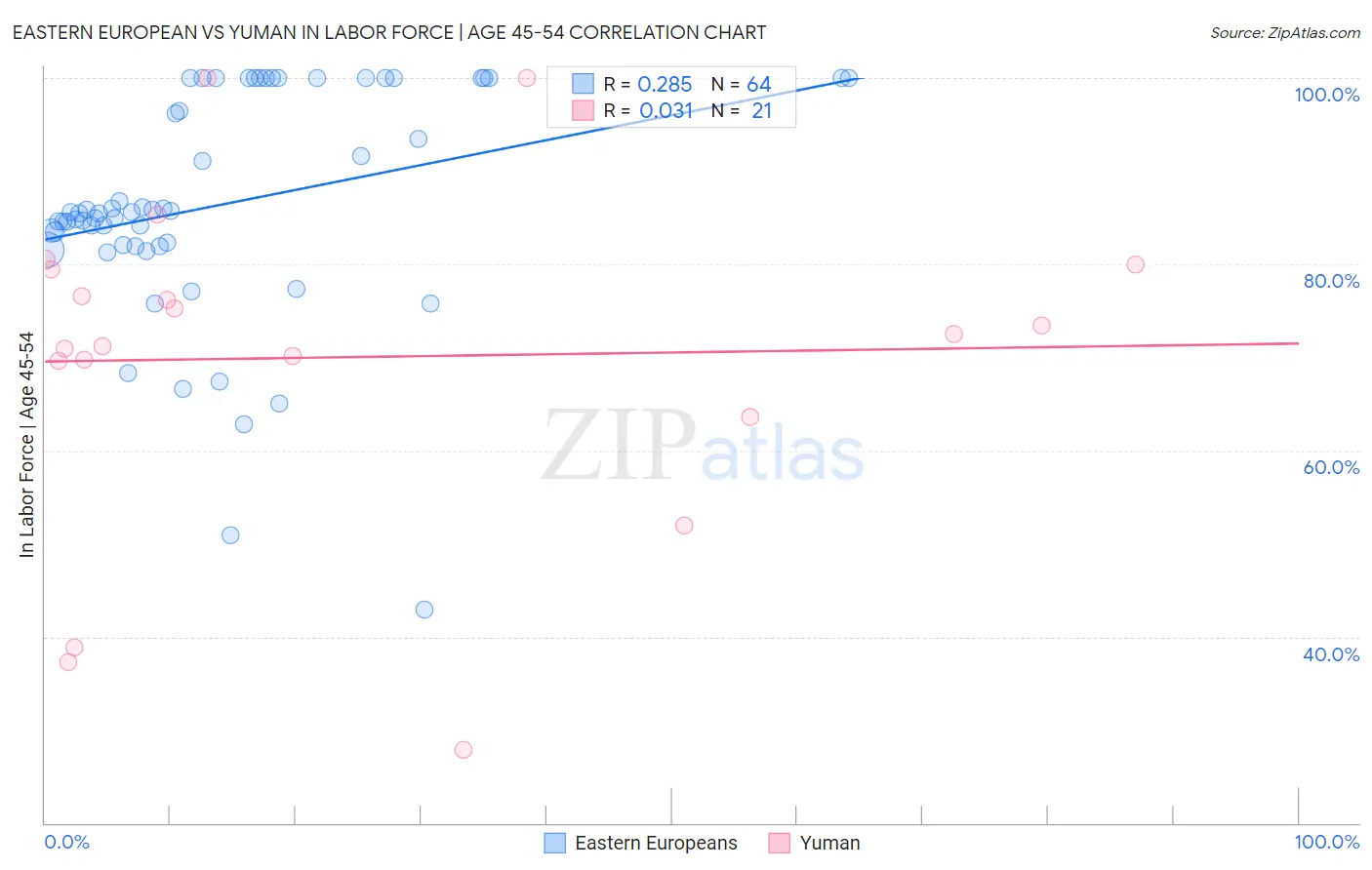 Eastern European vs Yuman In Labor Force | Age 45-54