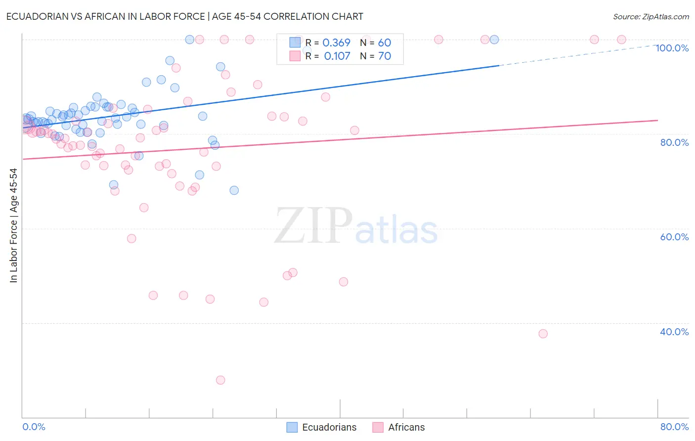 Ecuadorian vs African In Labor Force | Age 45-54