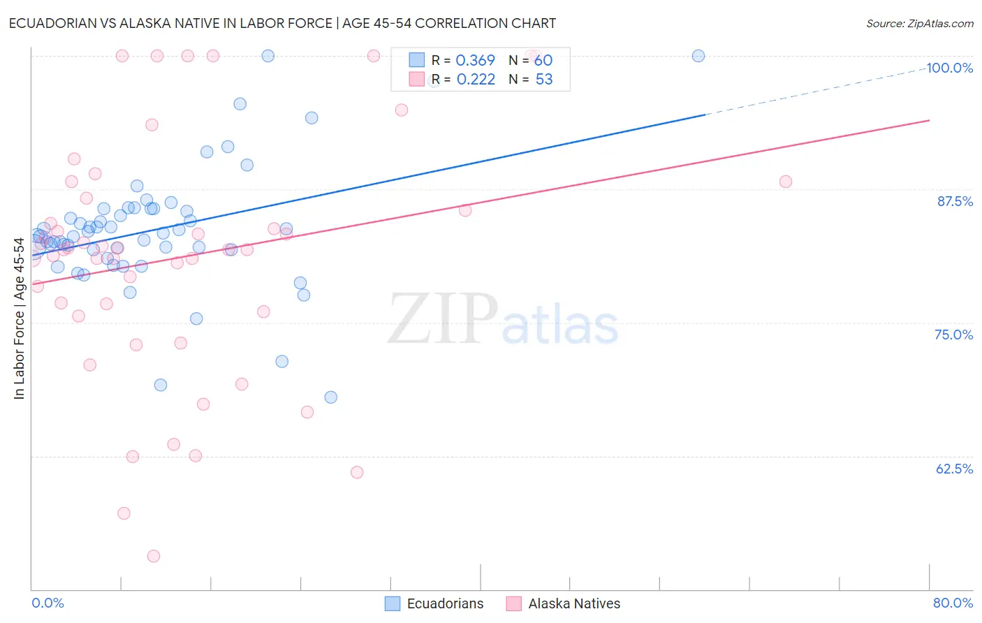 Ecuadorian vs Alaska Native In Labor Force | Age 45-54