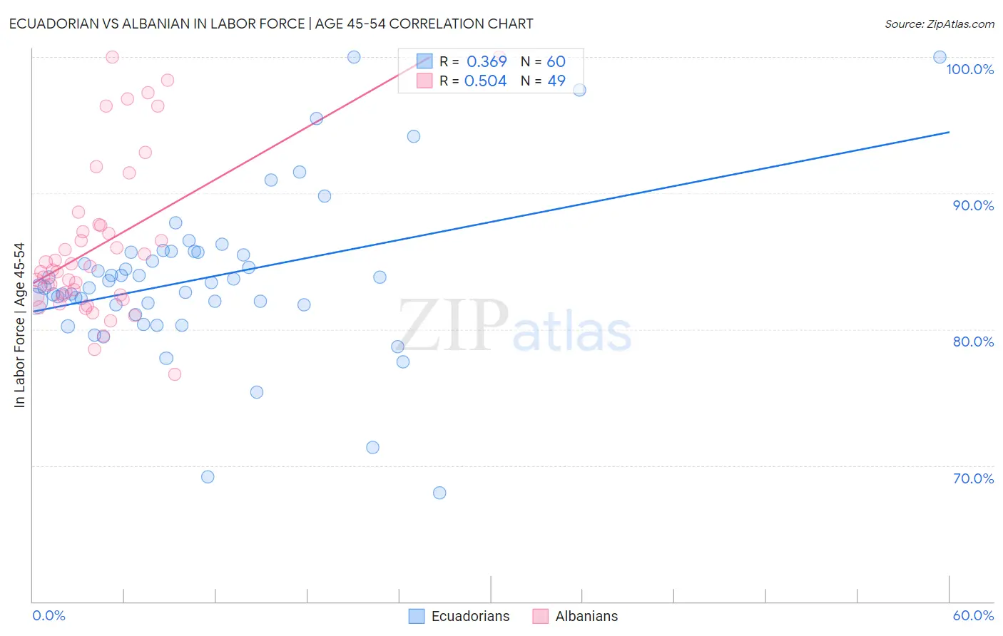 Ecuadorian vs Albanian In Labor Force | Age 45-54