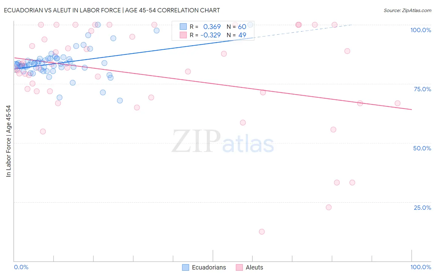 Ecuadorian vs Aleut In Labor Force | Age 45-54