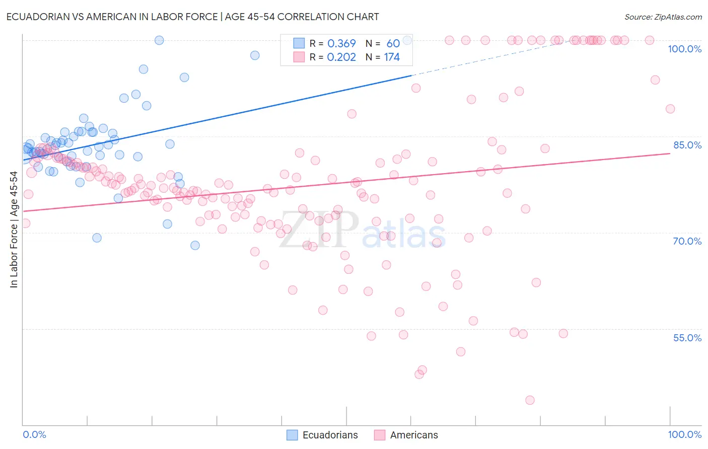 Ecuadorian vs American In Labor Force | Age 45-54