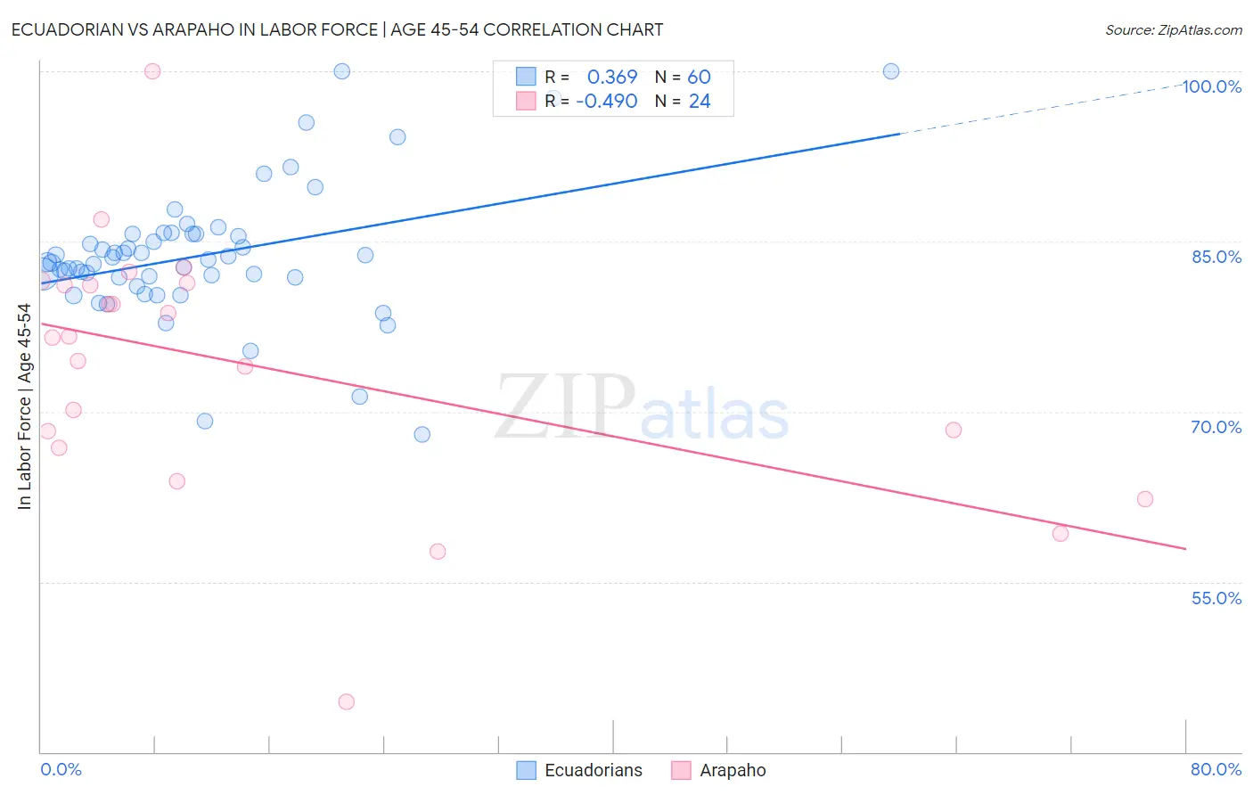 Ecuadorian vs Arapaho In Labor Force | Age 45-54