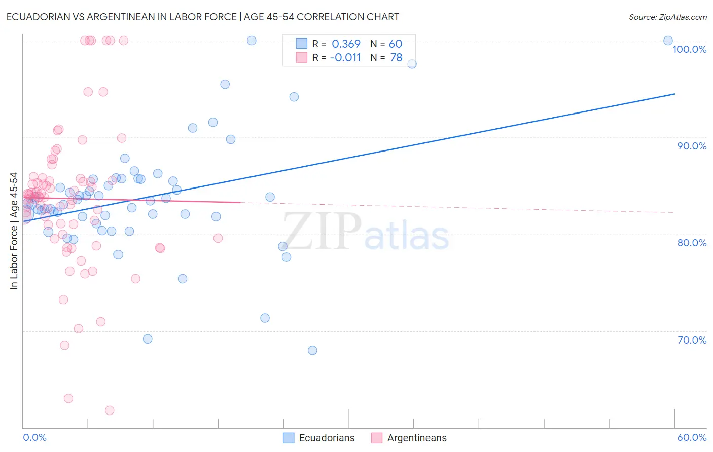 Ecuadorian vs Argentinean In Labor Force | Age 45-54