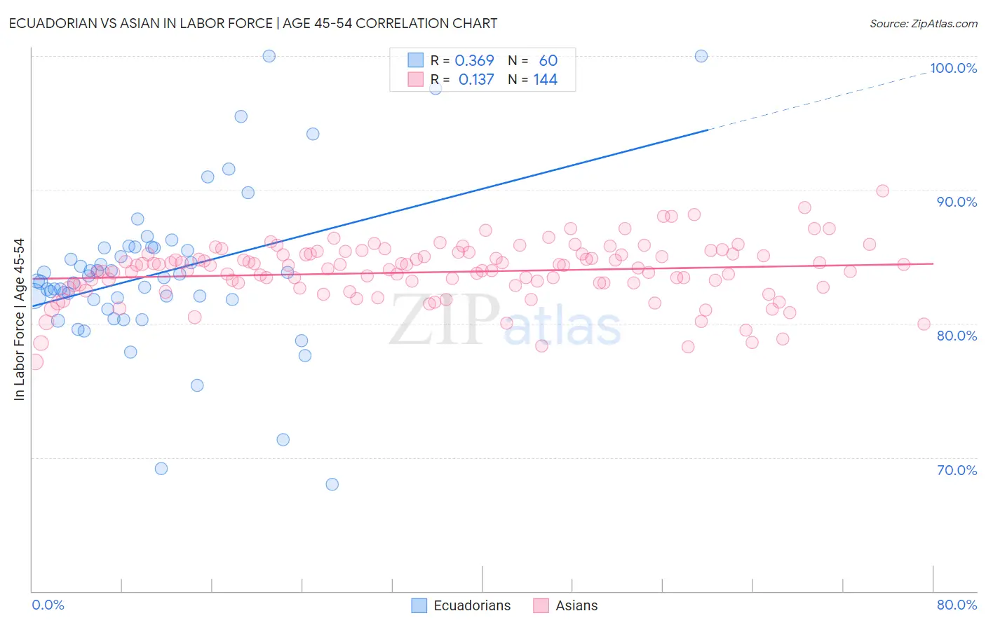 Ecuadorian vs Asian In Labor Force | Age 45-54
