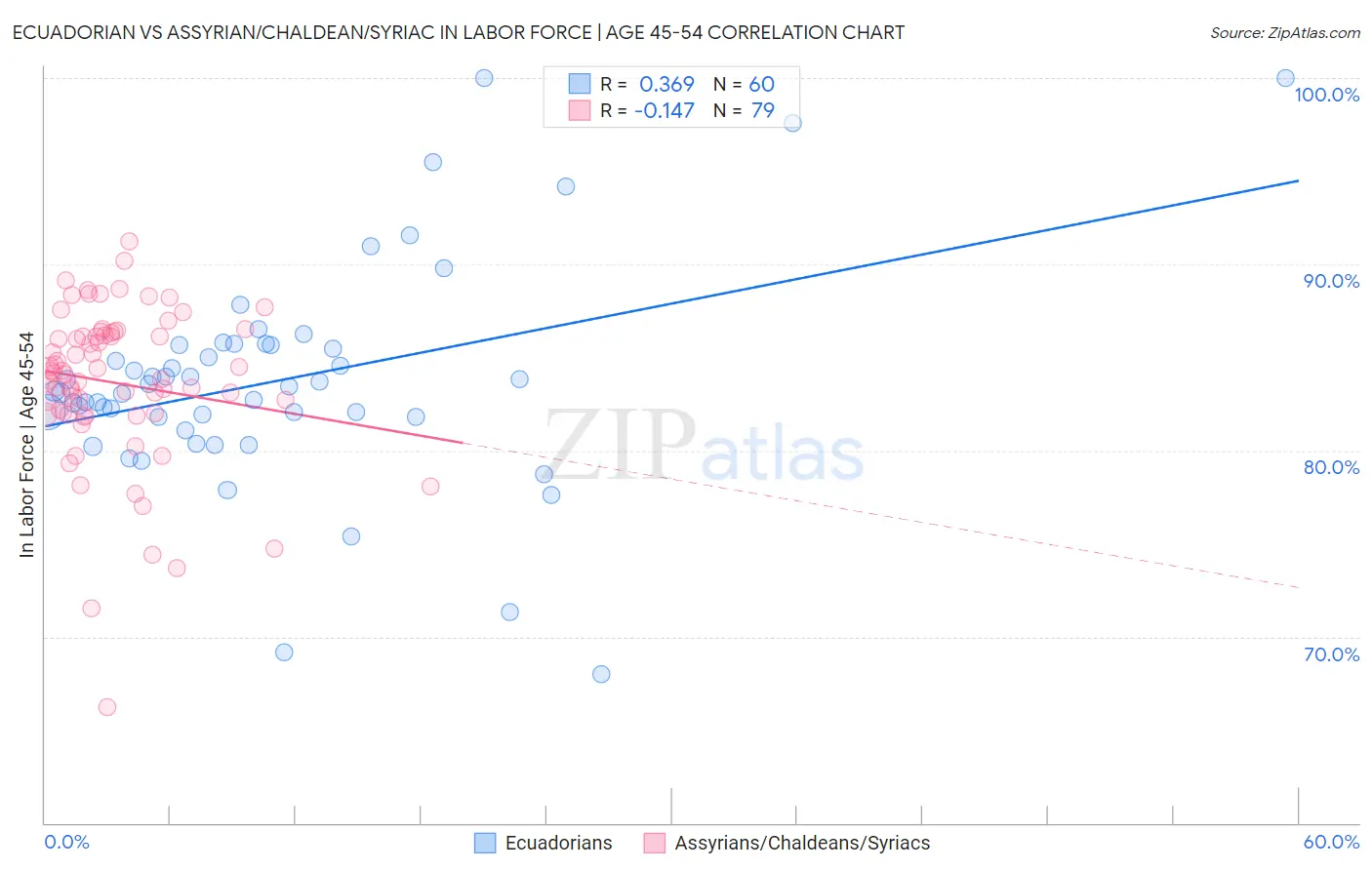 Ecuadorian vs Assyrian/Chaldean/Syriac In Labor Force | Age 45-54