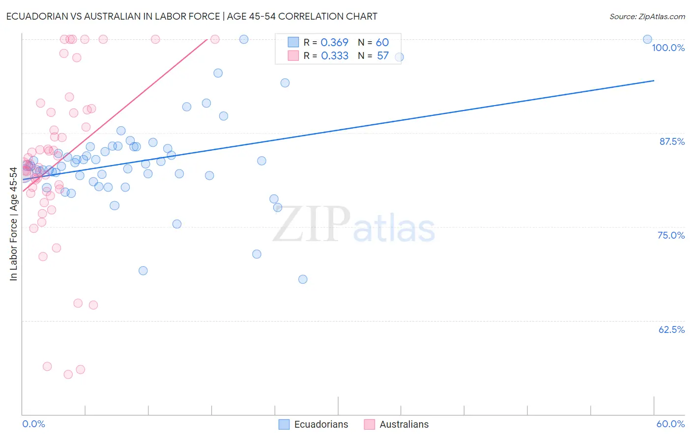 Ecuadorian vs Australian In Labor Force | Age 45-54