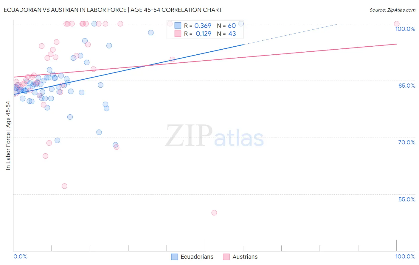 Ecuadorian vs Austrian In Labor Force | Age 45-54