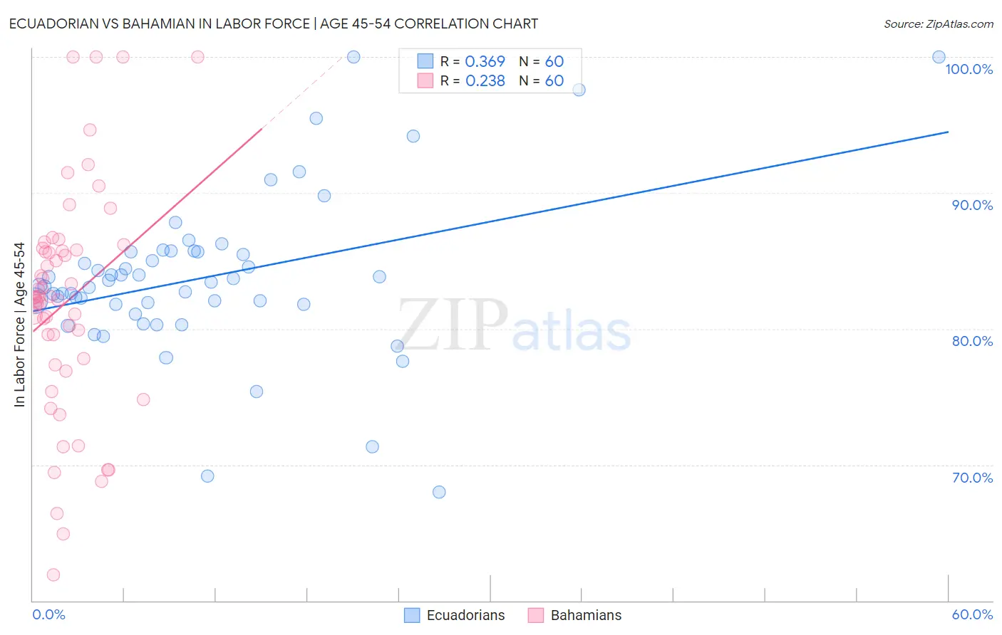 Ecuadorian vs Bahamian In Labor Force | Age 45-54
