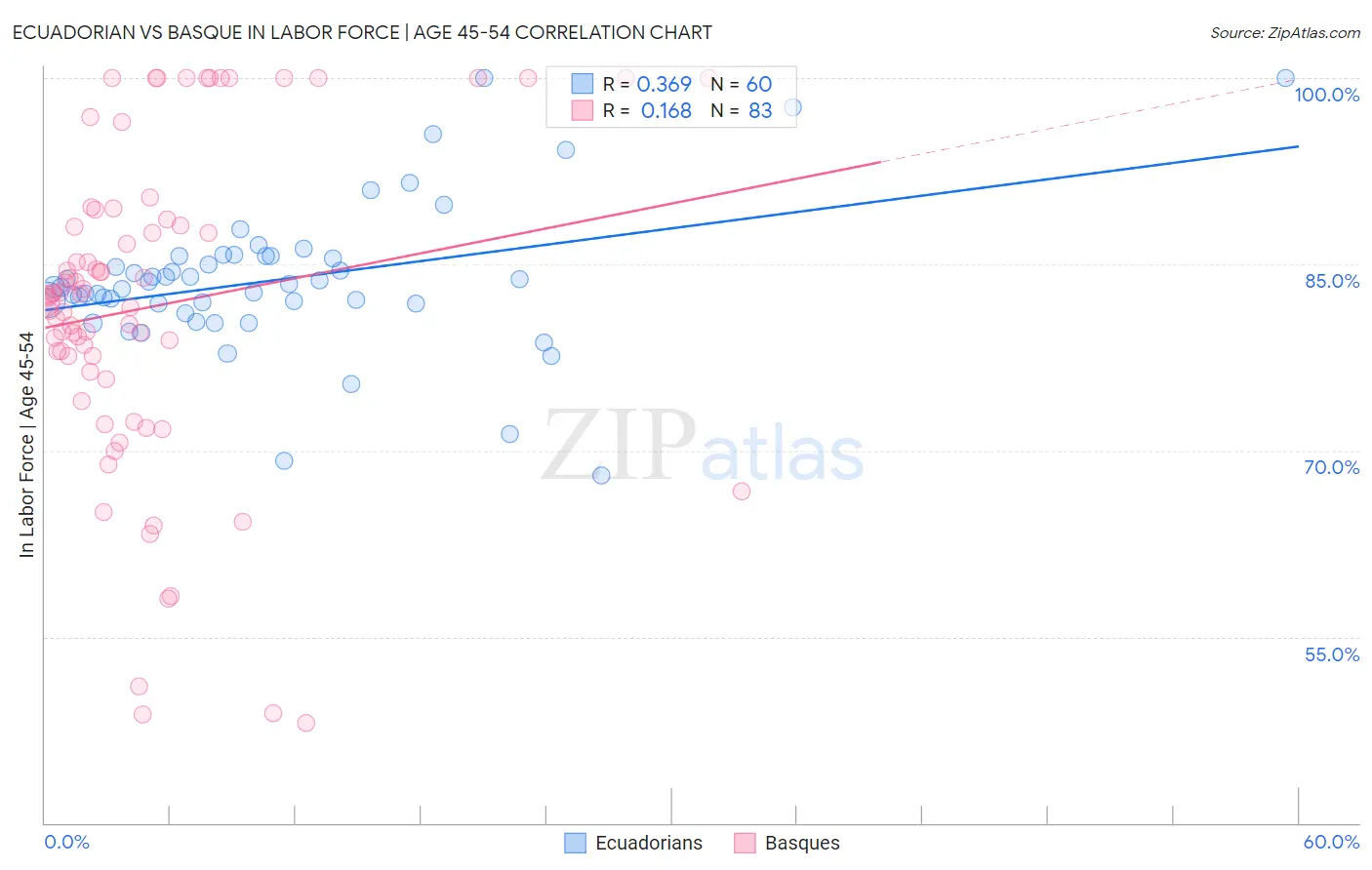 Ecuadorian vs Basque In Labor Force | Age 45-54