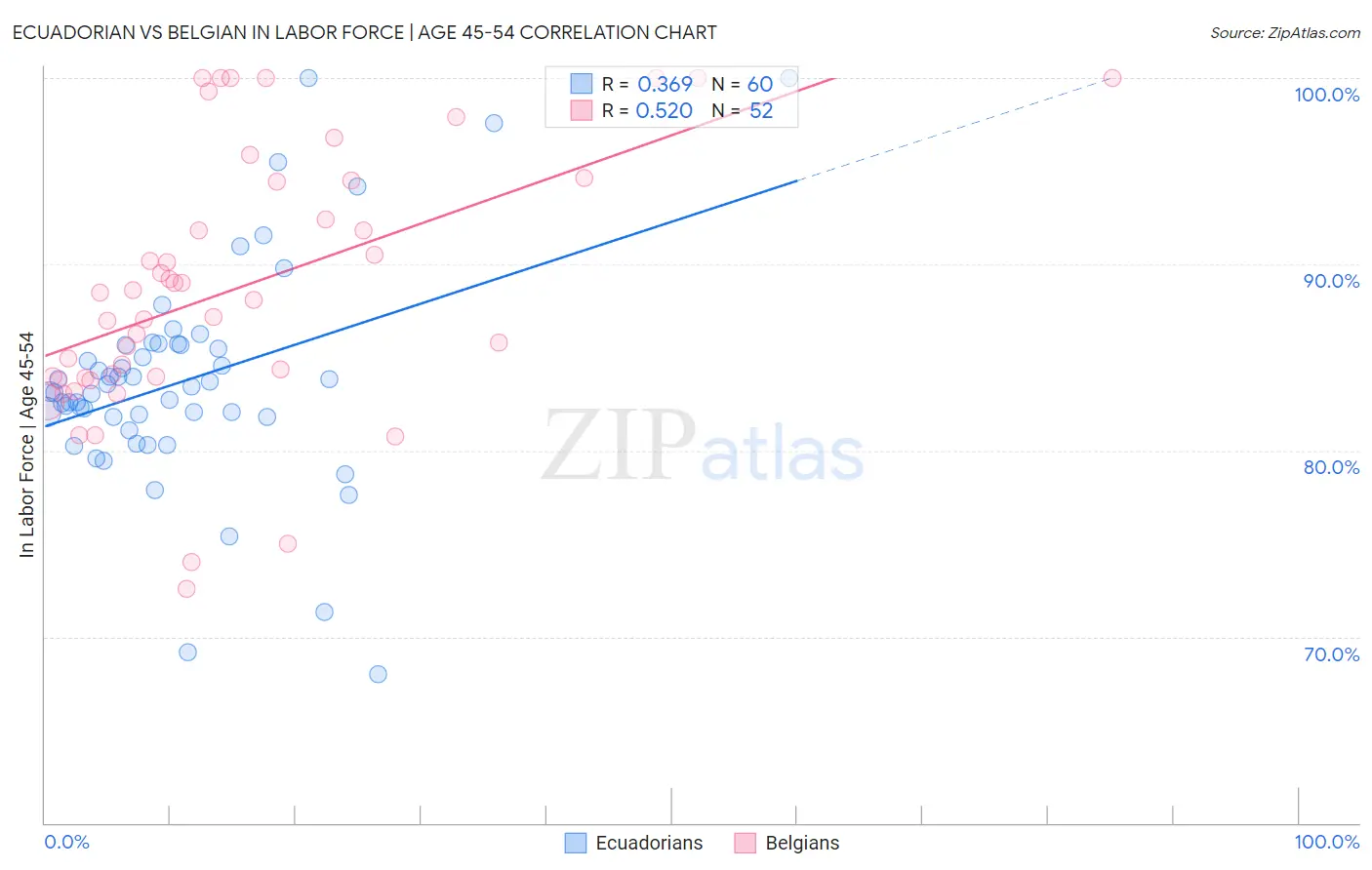 Ecuadorian vs Belgian In Labor Force | Age 45-54