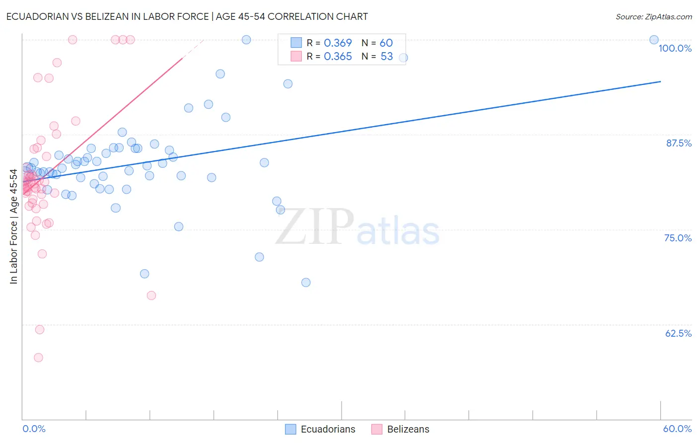 Ecuadorian vs Belizean In Labor Force | Age 45-54