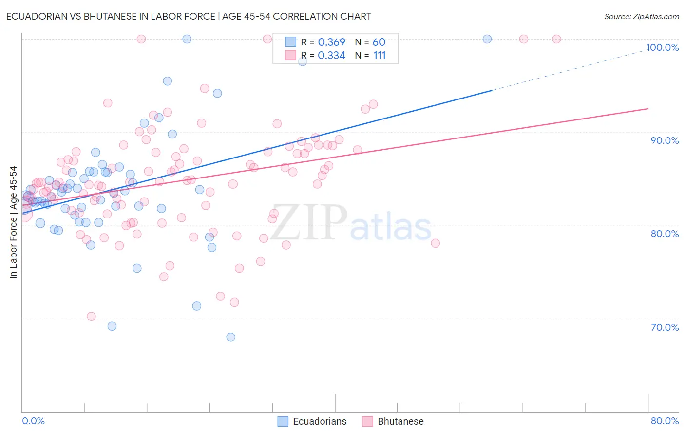 Ecuadorian vs Bhutanese In Labor Force | Age 45-54