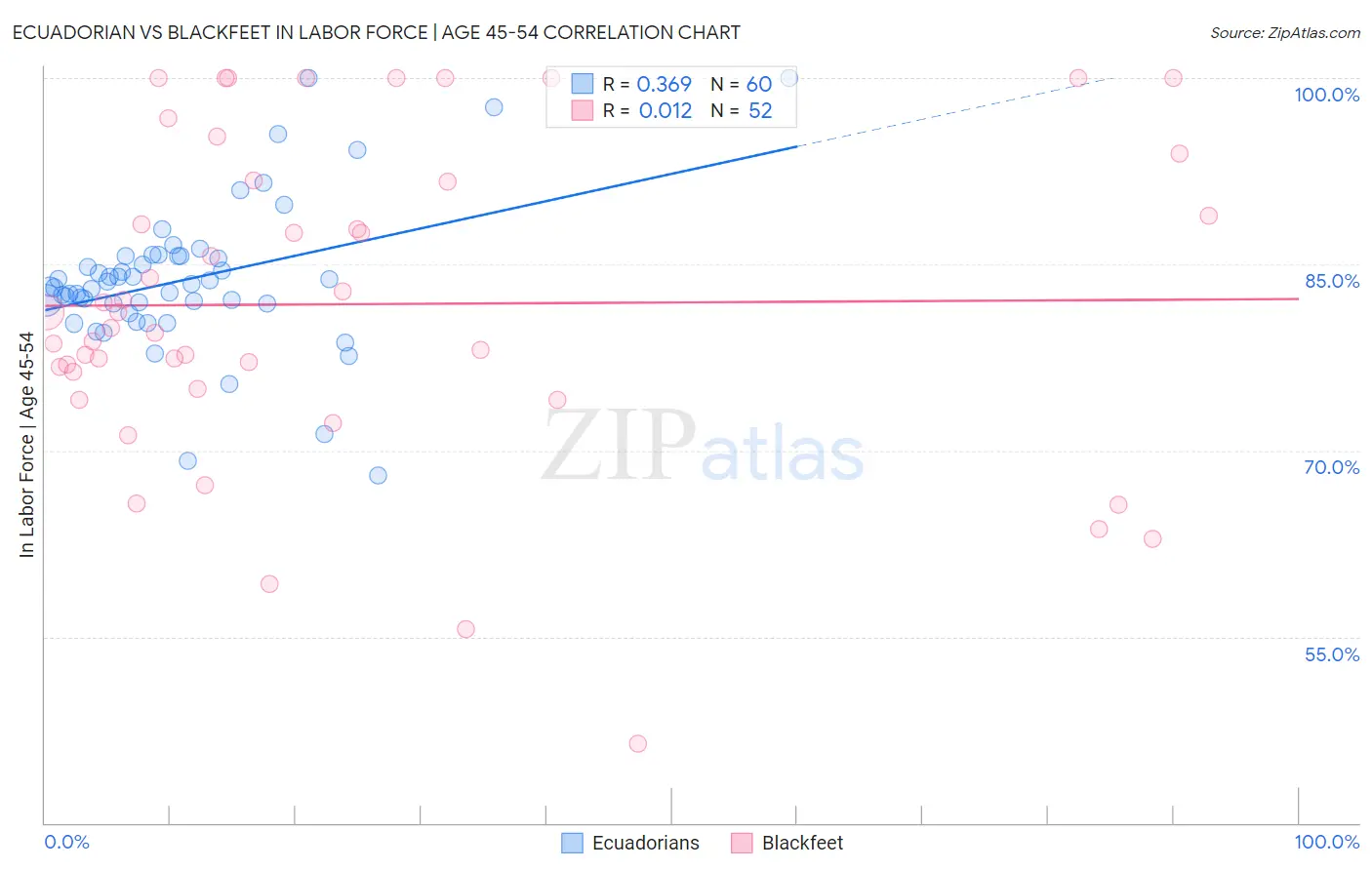 Ecuadorian vs Blackfeet In Labor Force | Age 45-54