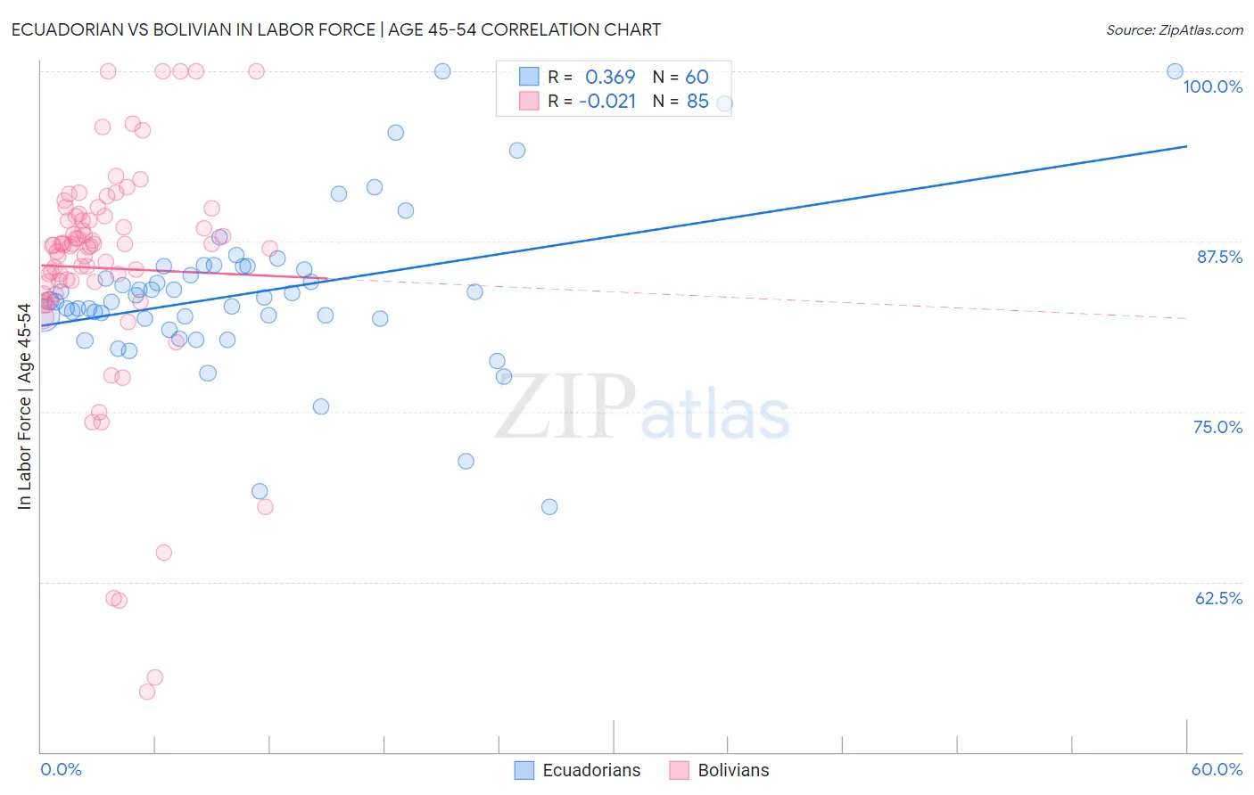 Ecuadorian vs Bolivian In Labor Force | Age 45-54