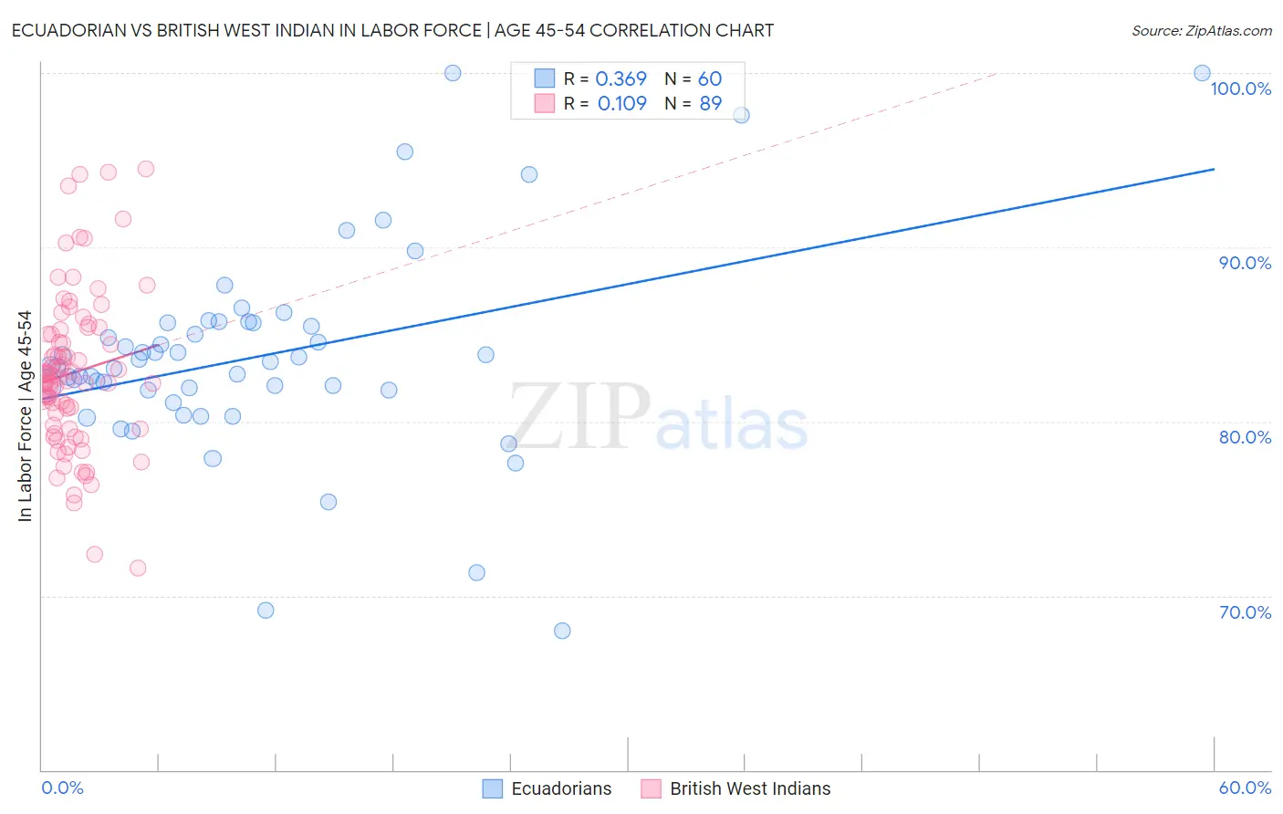 Ecuadorian vs British West Indian In Labor Force | Age 45-54