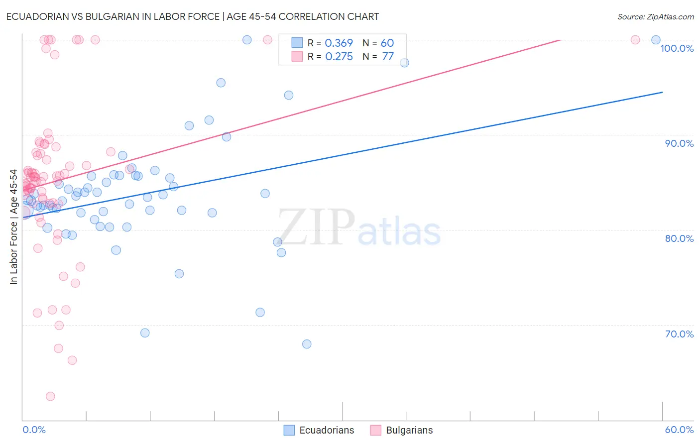 Ecuadorian vs Bulgarian In Labor Force | Age 45-54
