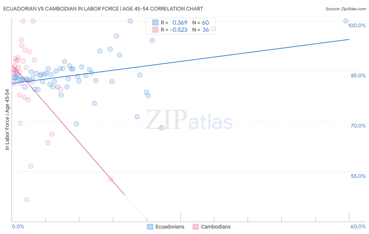 Ecuadorian vs Cambodian In Labor Force | Age 45-54