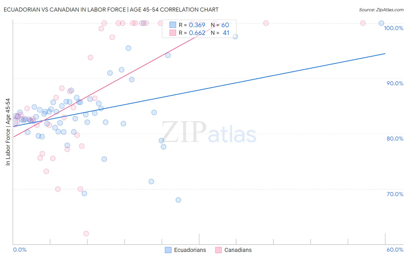 Ecuadorian vs Canadian In Labor Force | Age 45-54