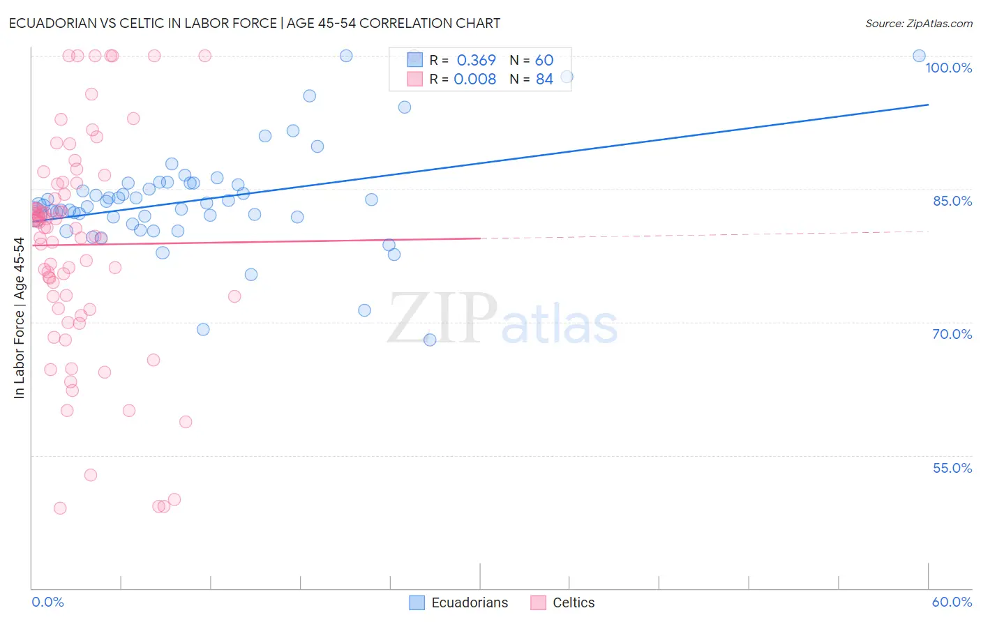 Ecuadorian vs Celtic In Labor Force | Age 45-54