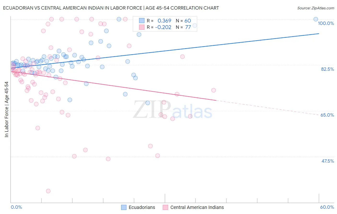 Ecuadorian vs Central American Indian In Labor Force | Age 45-54