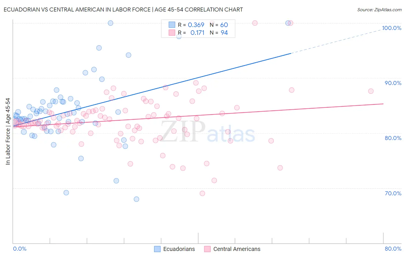 Ecuadorian vs Central American In Labor Force | Age 45-54