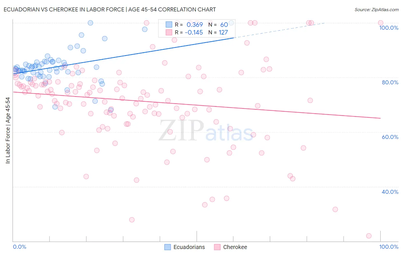 Ecuadorian vs Cherokee In Labor Force | Age 45-54