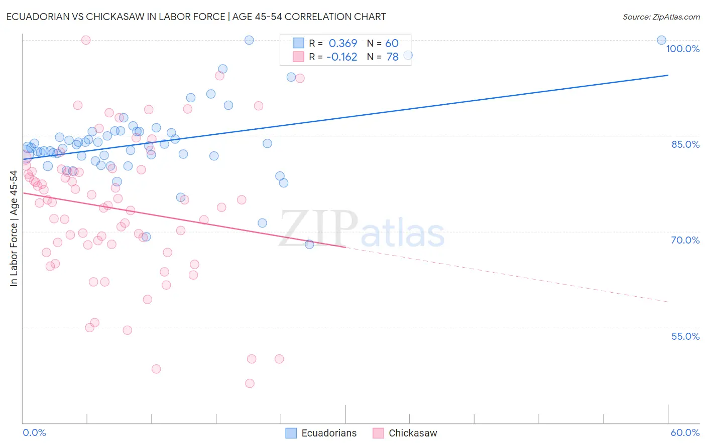 Ecuadorian vs Chickasaw In Labor Force | Age 45-54