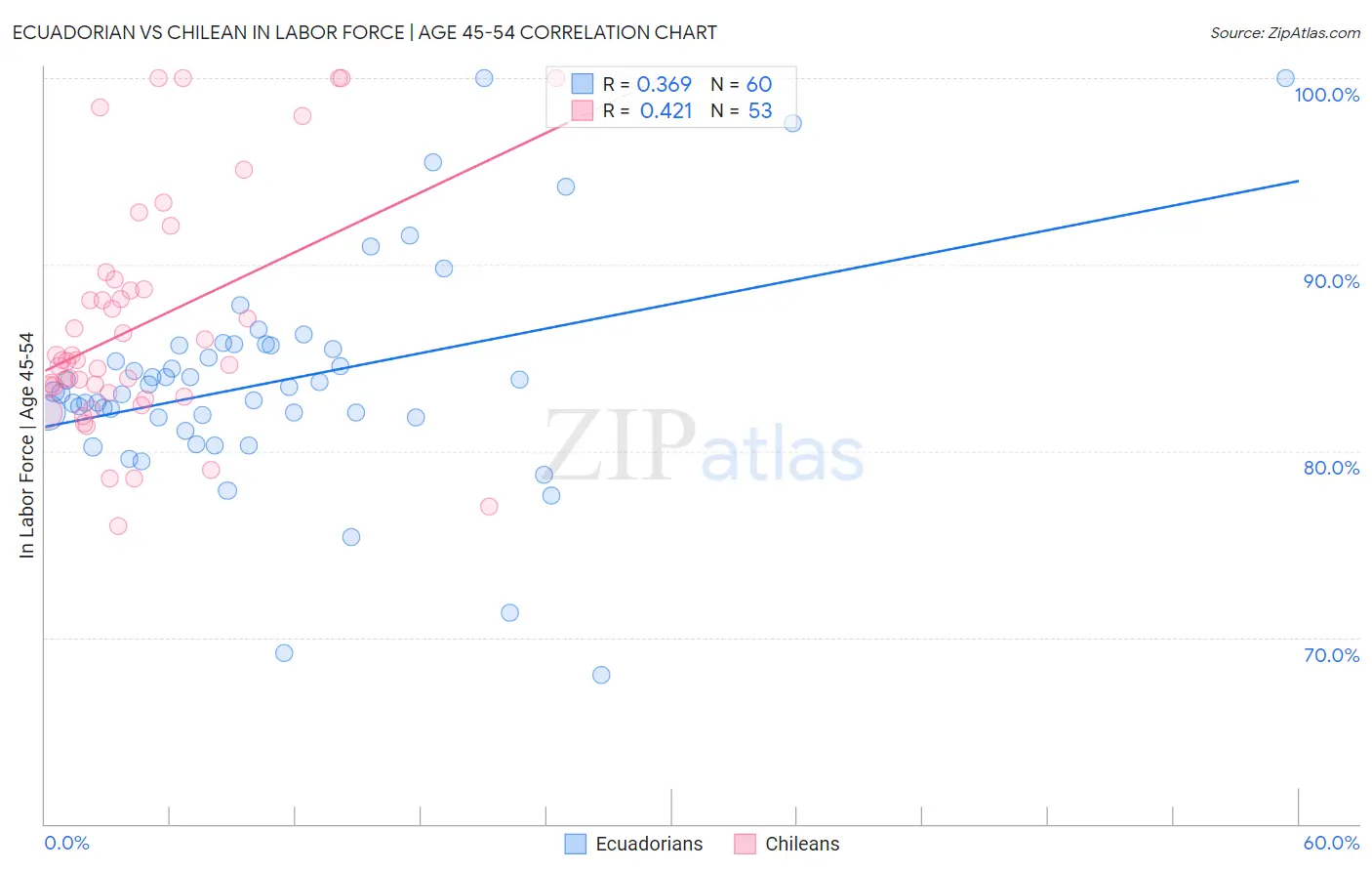 Ecuadorian vs Chilean In Labor Force | Age 45-54