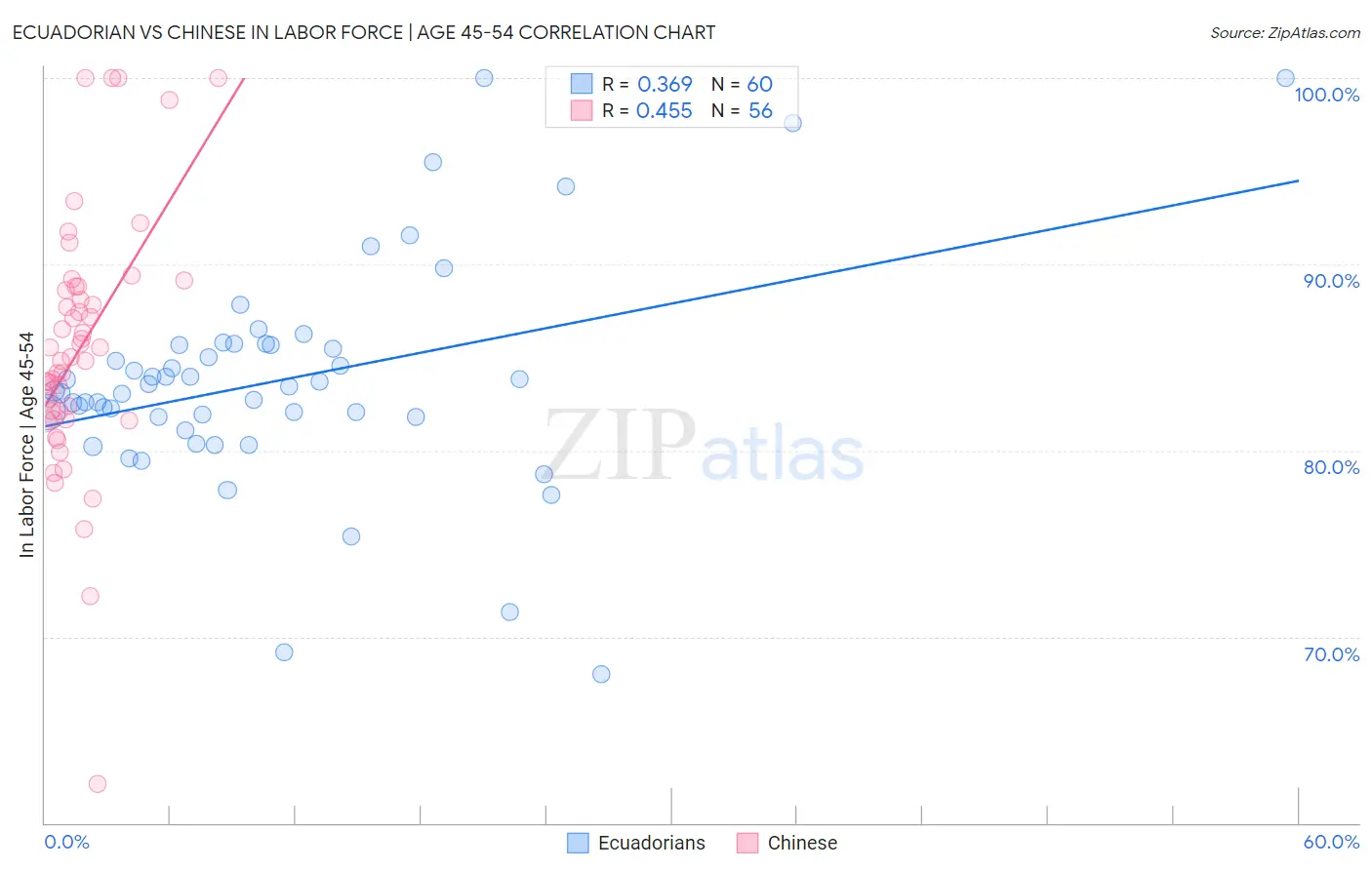 Ecuadorian vs Chinese In Labor Force | Age 45-54